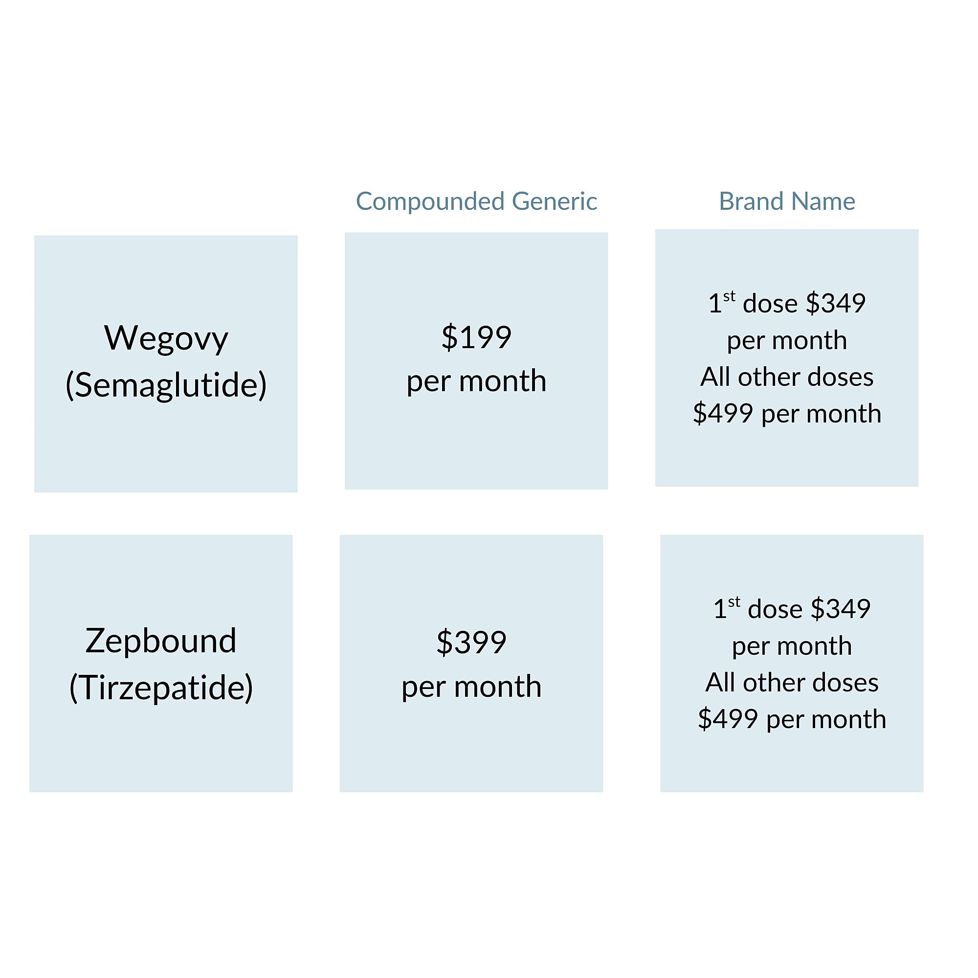 Medication pricing comparison for Wegovy and Zepbound