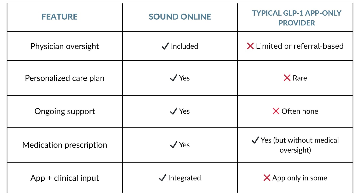 Weight loss program comparison chart and features.