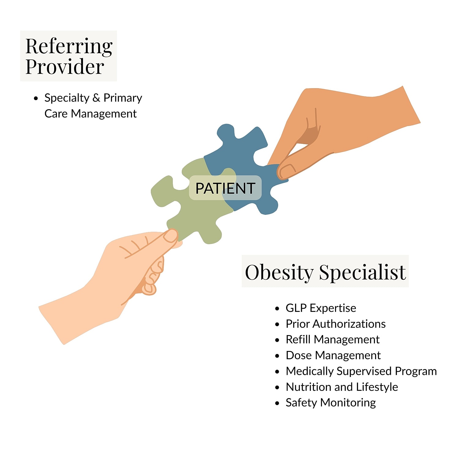 Collaboration between obesity specialists and providers.