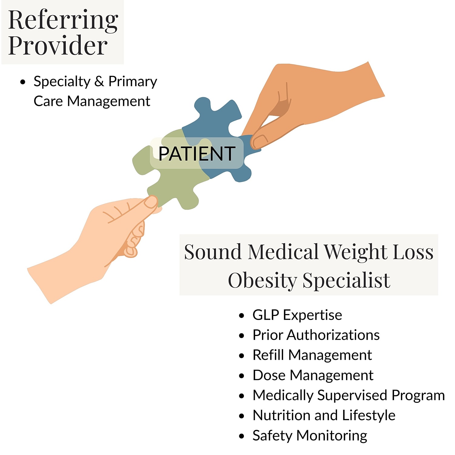 Provider-patient collaboration for obesity management services.